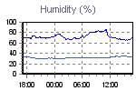 Outside and inside humidity readings