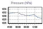 Evolution of pressure