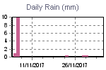 Rain fall by day.