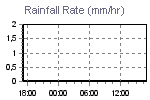 Rain strenght quantity measure