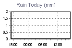 Amount of rain since the begening of meteorological day.