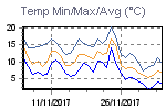 Maximum, minimum and average temperatire variations in the interval