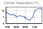 Temperature define by Wind Chill, Dew Point, Heat Index and apparent temperature