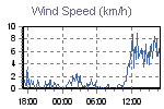 Wind Gust: highest wind reading in 10 minutes average, Wind speed:10-minute average